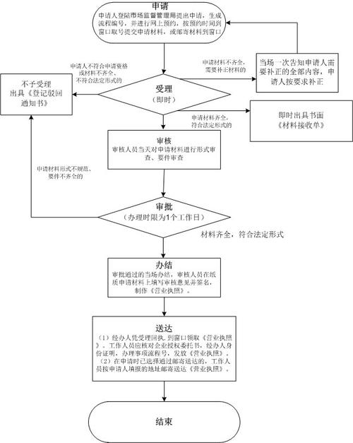 办理企业执照步骤详解(办理企业执照流程)